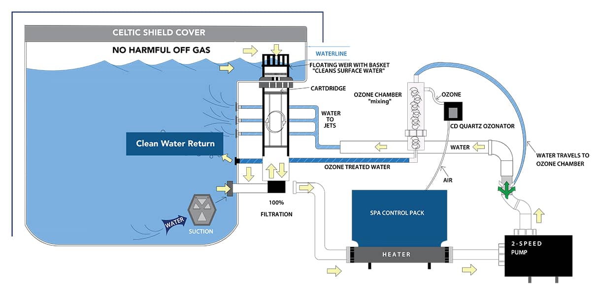  Celtic Clean™ Water Management